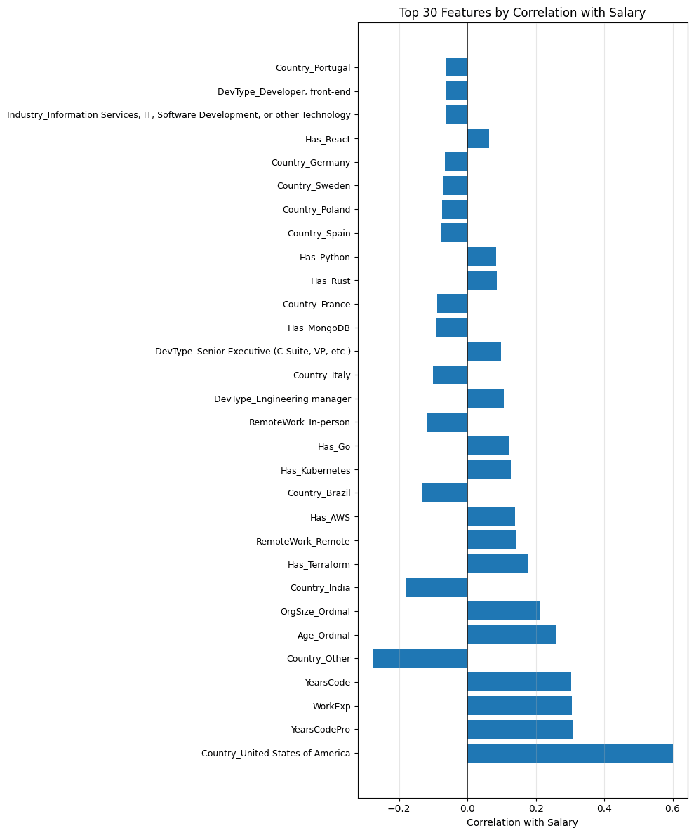 Project Tutorial: Predicting Tech Salaries with Machine Learning Using the 2023 Stack Overflow Developer Survey (Part 2 of 2)