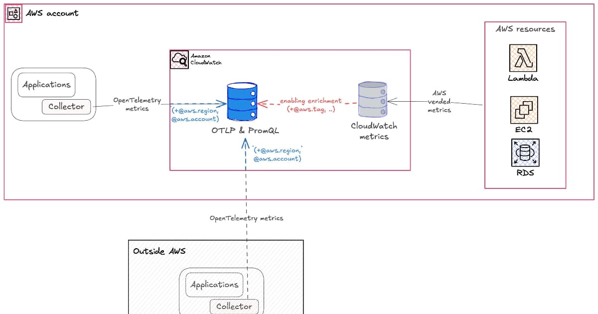 Amazon CloudWatch Introduces OpenTelemetry Metrics Support in Preview